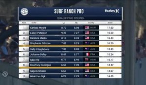 Adrénaline - Surf : Lakey Peterson with a 6.47 Wave from Surf Ranch Pro, Women's Championship Tour - Qualifying Round