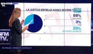68% des Français estiment que la justice n'est pas assez sévère avec les politiques, selon un sondage L'opinion en direct