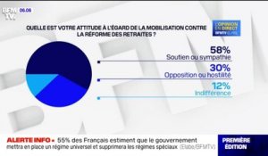 Sondage BFMTV - 58% des Français approuvent la mobilisation contre la réforme des retraites