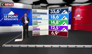 Perpignan : les résultats du premier tour des municipales