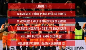 Montpellier HSC : la saison 2019 / 2020 en chiffres