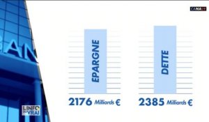 Pendant le confinement, l'épargne française a atteint 2176 milliards d'euros