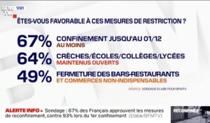67% des Français approuvent le reconfinement, selon un sondage Elabe