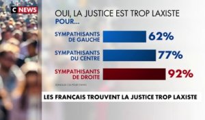 Les Français trouvent la justice trop laxiste