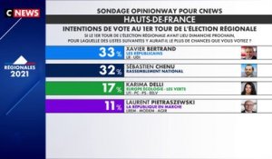 Régionales : Xavier Bertrand en tête des sondages