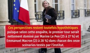 Le Pen battue par Macron, Bertrand et Pécresse en 2022 selon un sondage