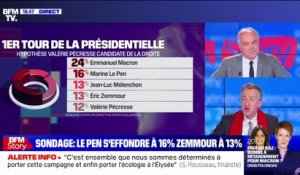 Selon un nouveau sondage, Jean-Luc Mélenchon et Éric Zemmour gagnent chacun deux points et sont à égalité, à 13% d'intentions de vote