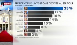 Emmanuel Macron en tête des sondages avec 23%