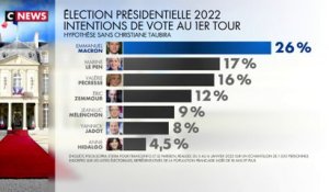 Présidentielle 2022 : Emmanuel Macron, toujours favori