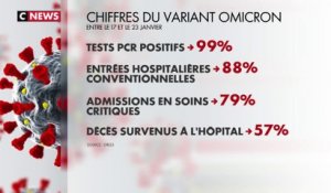 57% des décès à l’hôpital liés à Omicron