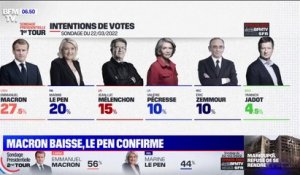 Sondage BFMTV - Présidentielle: Macron reste en tête mais recule, Le Pen et Mélenchon progressent