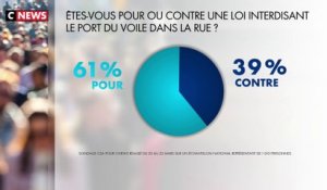Sondage CSA : 61% des Français interrogés sont en faveur d'une loi interdisant le port du voile dans la rue