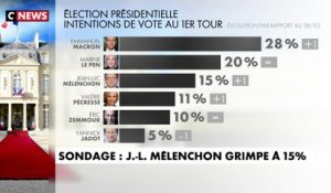 Jean-Luc Mélenchon grimpe à 15%
