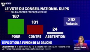 Législatives: le PS dit majoritairement oui à l'union de la gauche