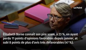 Baromètre Ipsos-« Le Point » : Macron et Borne chutent, Le Pen se détache