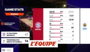 Le résumé de Bayern Munich - Fenerbahce - Basket - Euroligue (H)