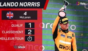 GP d'Espagne - Le pilote de la semaine : Lando Norris