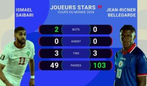 Les stats avant Maroc-Haïti - Foot - Coupe du monde