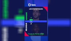 CdM 2026 - L'Espagne élimine la Belgique et file en demi-finale
