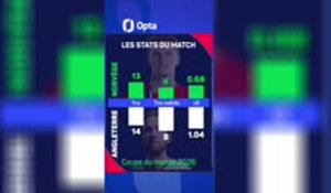 CdM 2026 - L'Angleterre et Bellingham font tomber la Norvège