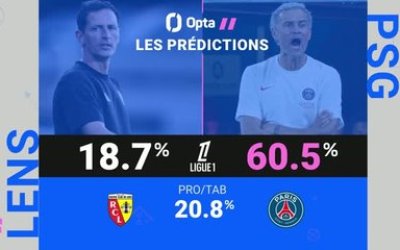 Trophée des Champions - Lens vs. PSG, les prédictions d’Opta