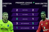 Les stats avant Everton - Manchester United - Foot - Premier League
