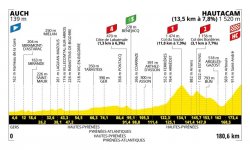 Tour de France 2025 : Le profil de la 12e étape 