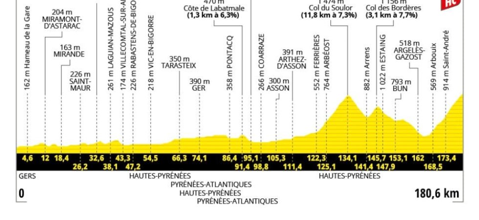 Tour de France 2025 : Le profil de la 12e étape 