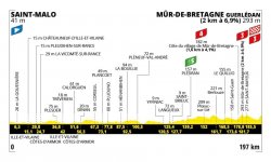 Tour de France 2025 : Le profil de la 7e étape 