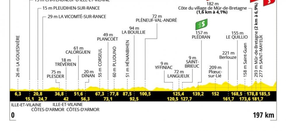 Tour de France 2025 : Le profil de la 7e étape 