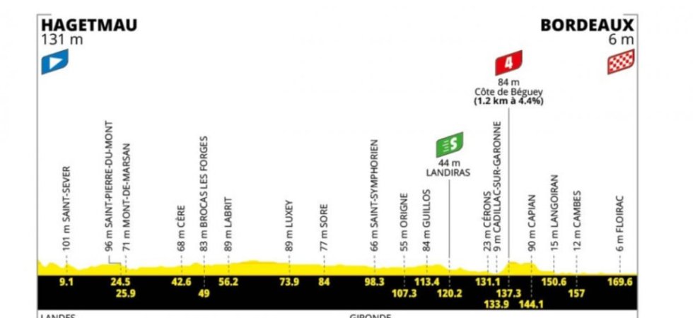 Tour de France 2026 : Le profil de la 7e étape