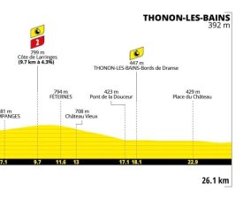 Tour de France 2026 : Le profil de la 16e étape