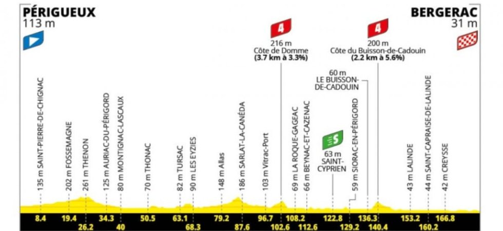 Tour de France 2026 : Le profil de la 8e étape