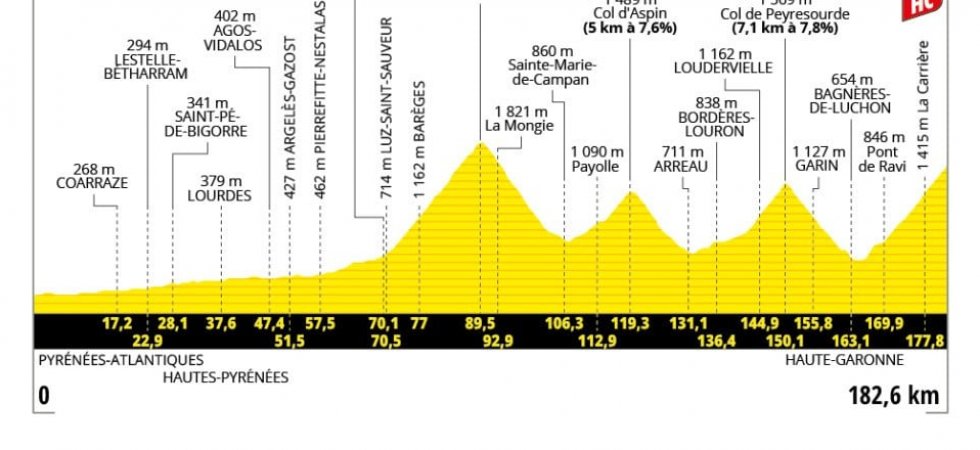 Tour de France 2025 : Le profil de la 14e étape 