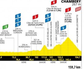 Tour de France (F) : Le profil de la 7ème étape 