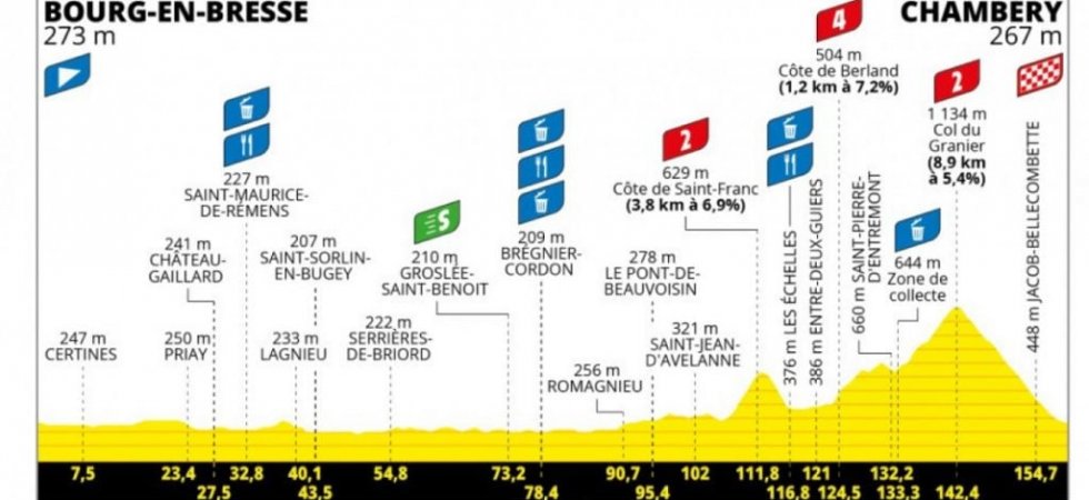 Tour de France (F) : Le profil de la 7ème étape 