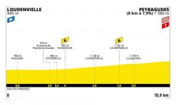 Tour de France 2025 : Le profil de la 13e étape 