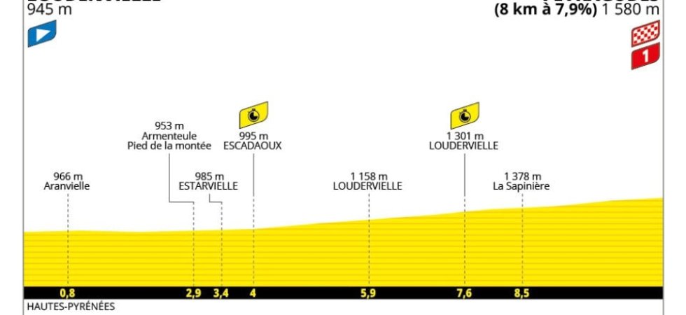 Tour de France 2025 : Le profil de la 13e étape 
