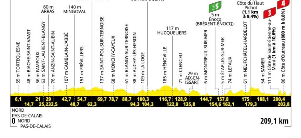 Tour de France 2025 : Le profil de la 2e étape 