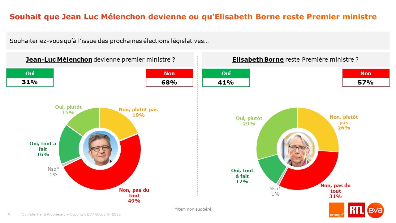 Les français ne veulent pas d'un méchancon comme 1er ministre 661%2Factu%2FMagic-Article-Actu%2F7ce%2F076%2Fa03bd523f020fb0a42e9cee270%2F7ce076a03bd523f020fb0a42e9cee270