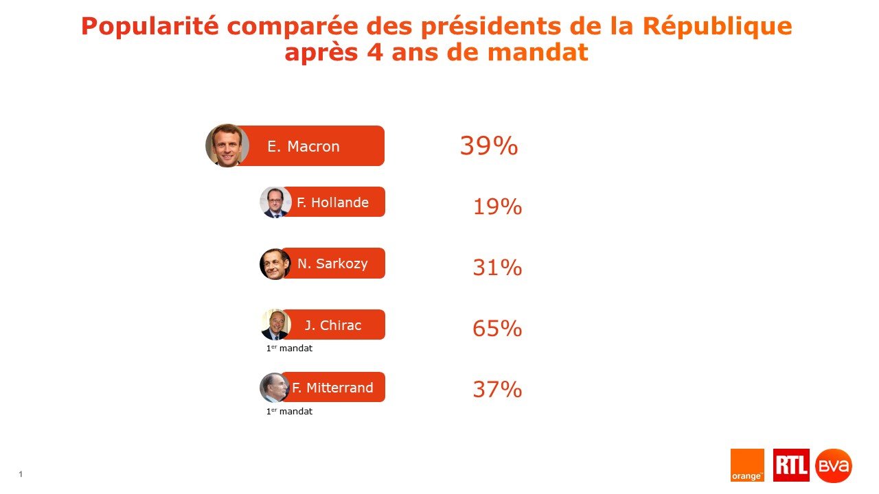 Et pourtant aucun de ses prédécesseurs n'ont connu une telle crise 661%2Fmagic_article_actu%2Fc71%2F125%2Ff8797336568a35b52cdb2baec0%2Fc71125f8797336568a35b52cdb2baec0